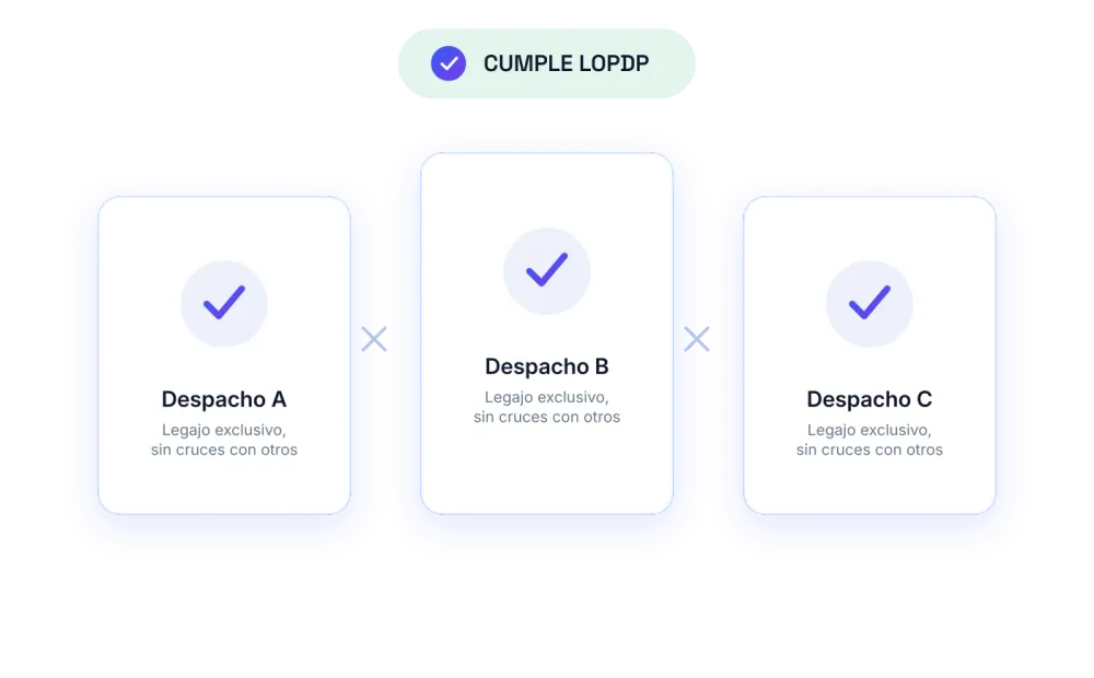 Tres legajos de despacho aislados entre sí, cada uno con su propio sello de verificación, bajo la insignia de cumplimiento LOPDP